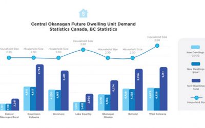 17k new homes needed to meet population demands in the Okanagan